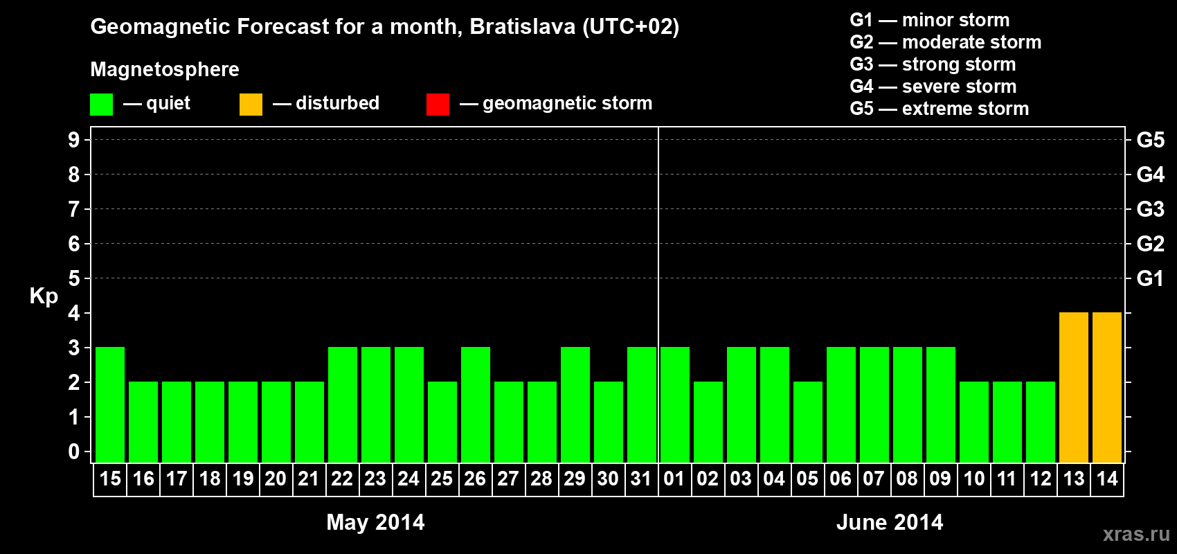 Forecast of the daily maximal value of geomagnetic index Kp for <b>1 month</b> (31 days) <b>from May 15, 2014 to Jun 14, 2014</b>