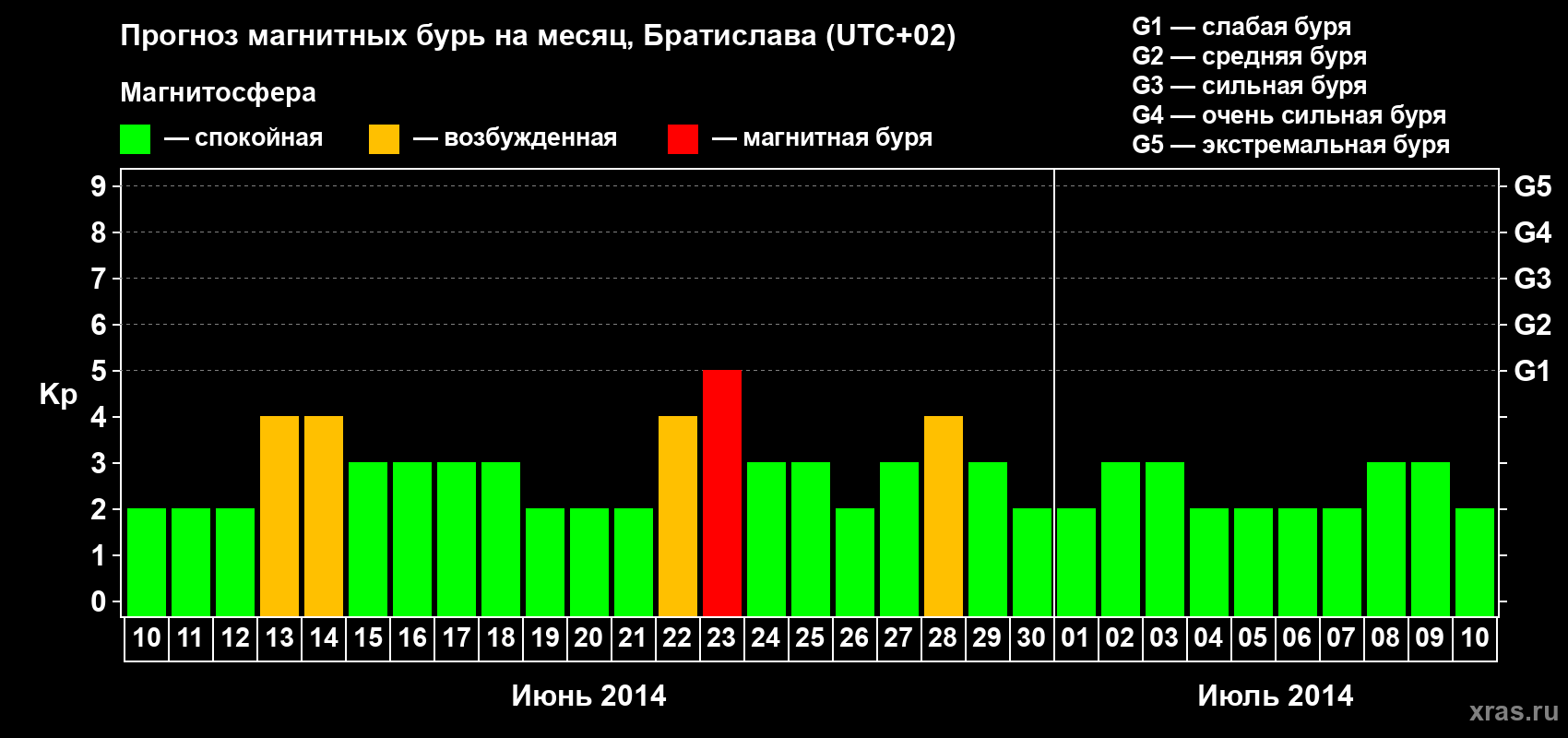 Прогноз максимального суточного геомагнитного индекса Kp на <b>1 месяц</b> (31 день) <b>с 10 июня по 10 июля 2014 г</b>
