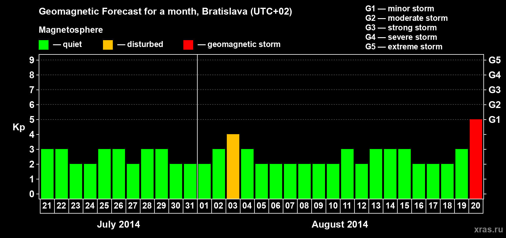 Forecast of the daily maximal value of geomagnetic index Kp for <b>1 month</b> (31 days) <b>from Jul 21, 2014 to Aug 20, 2014</b>