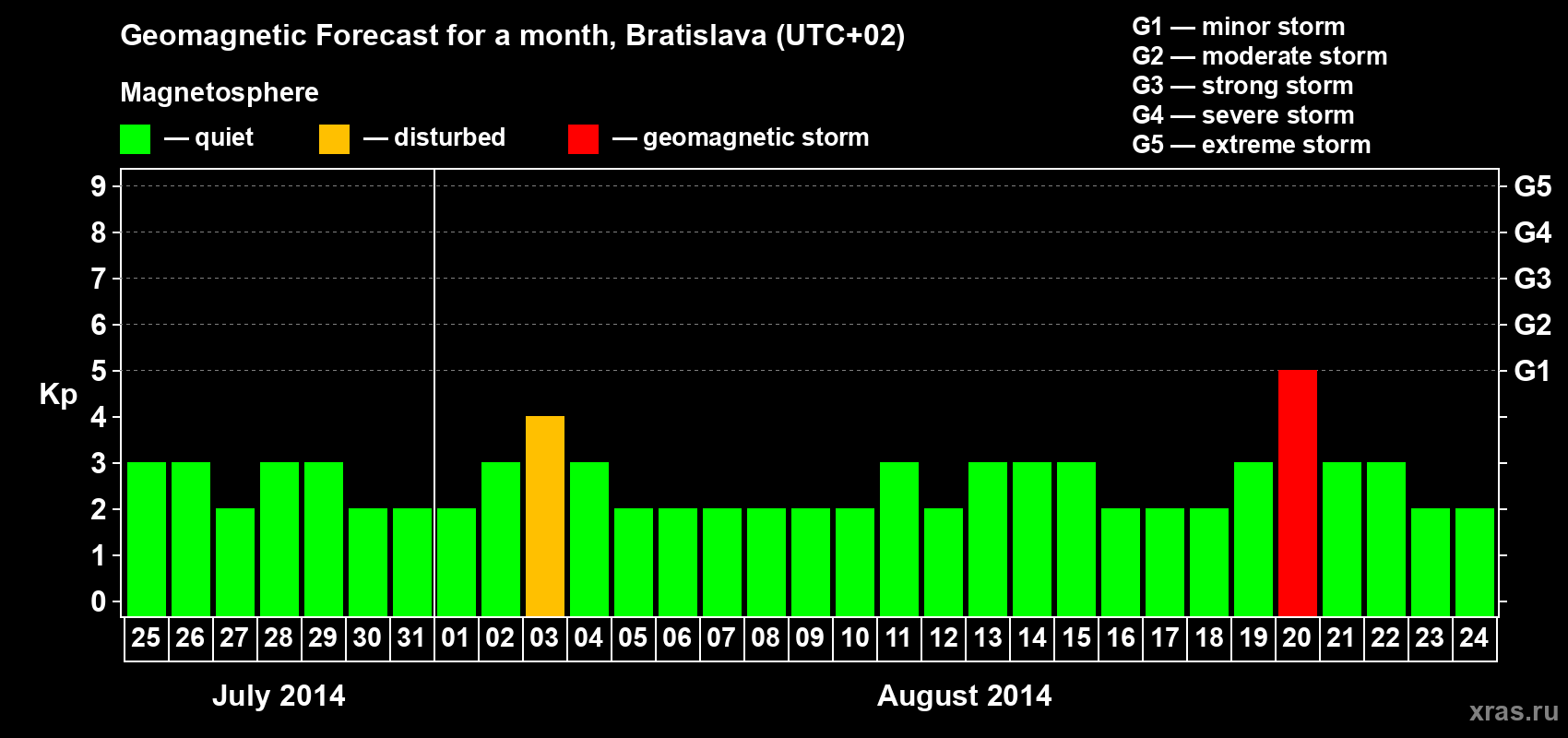 Forecast of the daily maximal value of geomagnetic index Kp for <b>1 month</b> (31 days) <b>from Jul 25, 2014 to Aug 24, 2014</b>