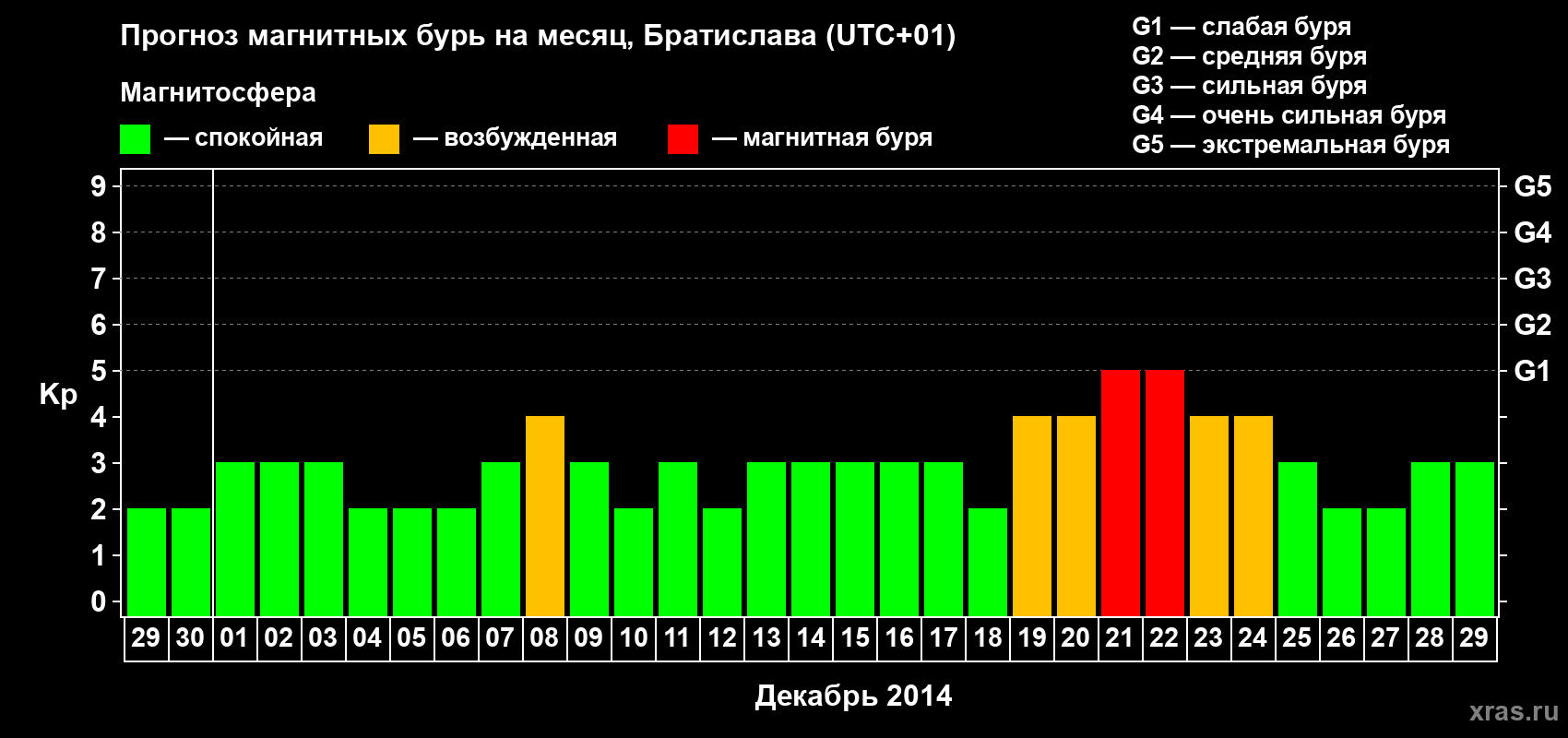 Прогноз максимального суточного геомагнитного индекса Kp на <b>1 месяц</b> (31 день) <b>с 29 ноября по 29 декабря 2014 г</b>