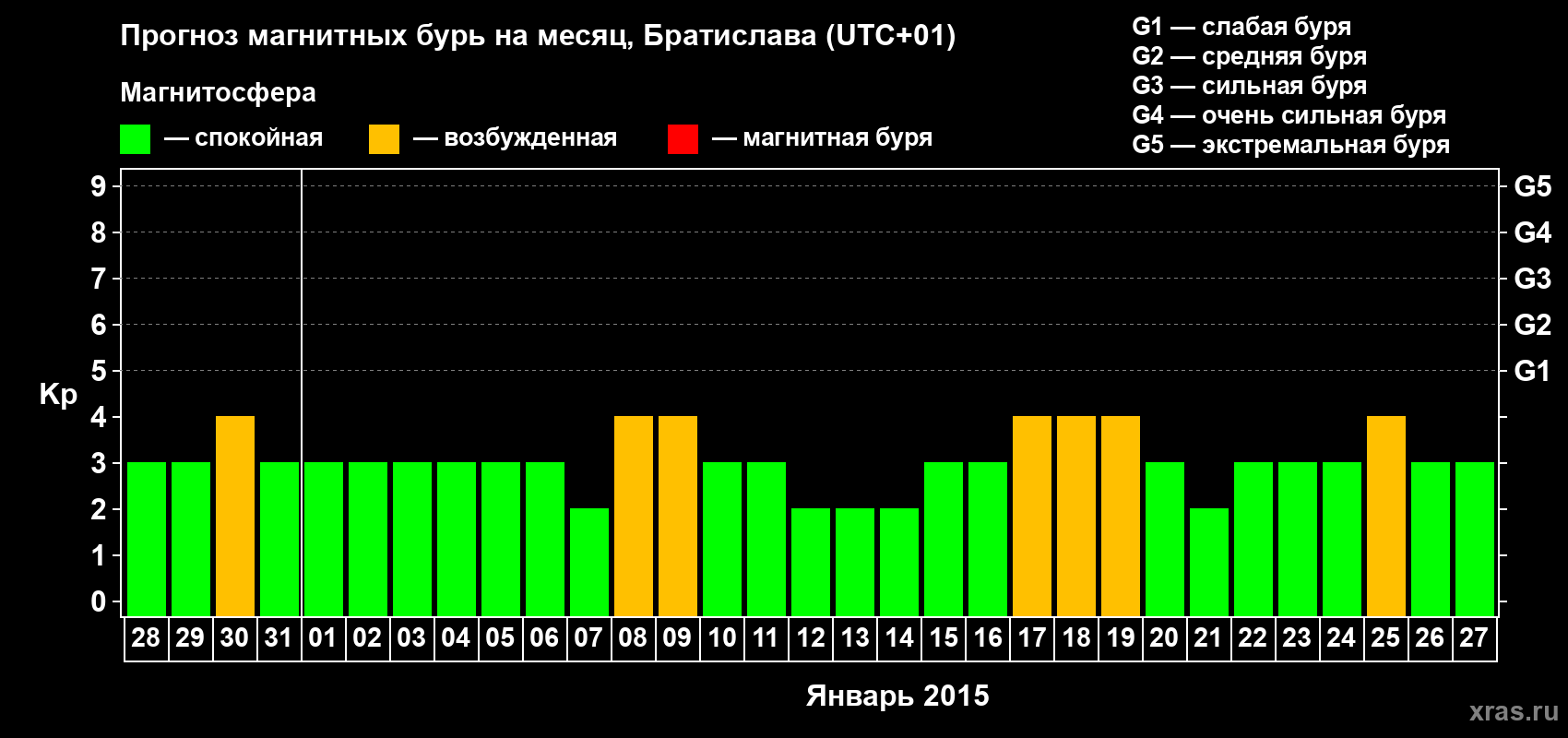 Прогноз максимального суточного геомагнитного индекса Kp на <b>1 месяц</b> (31 день) <b>с 28 декабря 2014 г по 27 января 2015 г</b>