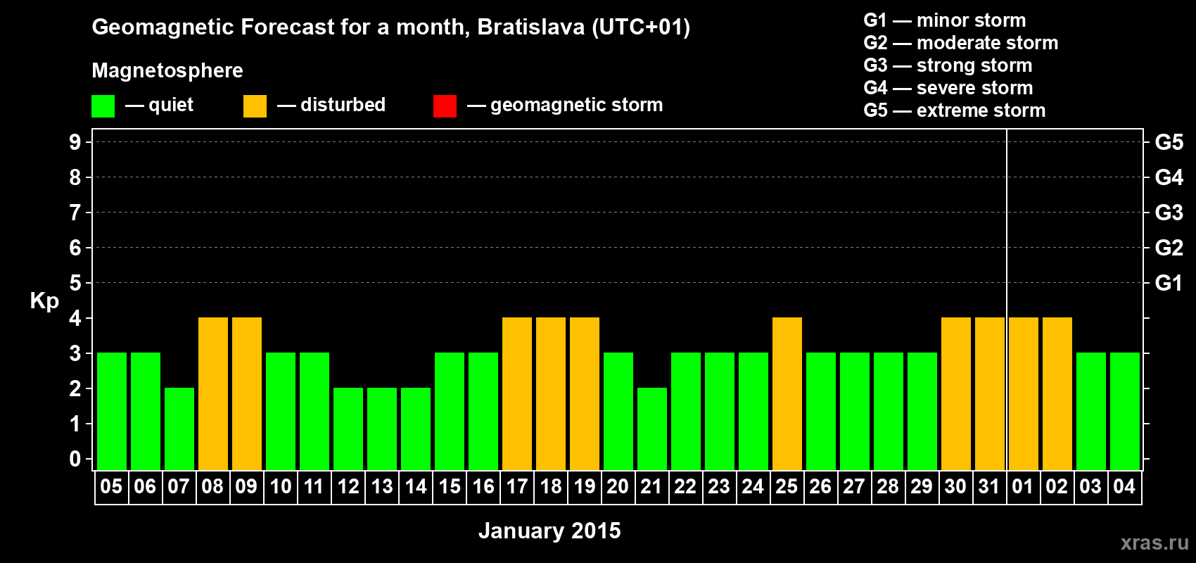 Forecast of the daily maximal value of geomagnetic index Kp for <b>1 month</b> (31 days) <b>from Jan 05, 2015 to Feb 04, 2015</b>