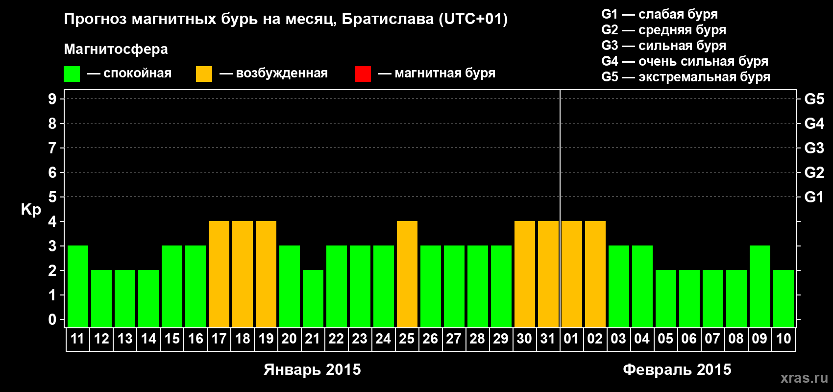 Прогноз максимального суточного геомагнитного индекса Kp на <b>1 месяц</b> (31 день) <b>с 11 января по 10 февраля 2015 г</b>