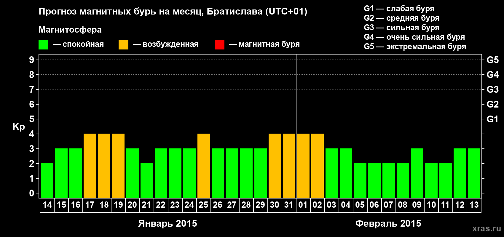 Прогноз максимального суточного геомагнитного индекса Kp на <b>1 месяц</b> (31 день) <b>с 14 января по 13 февраля 2015 г</b>