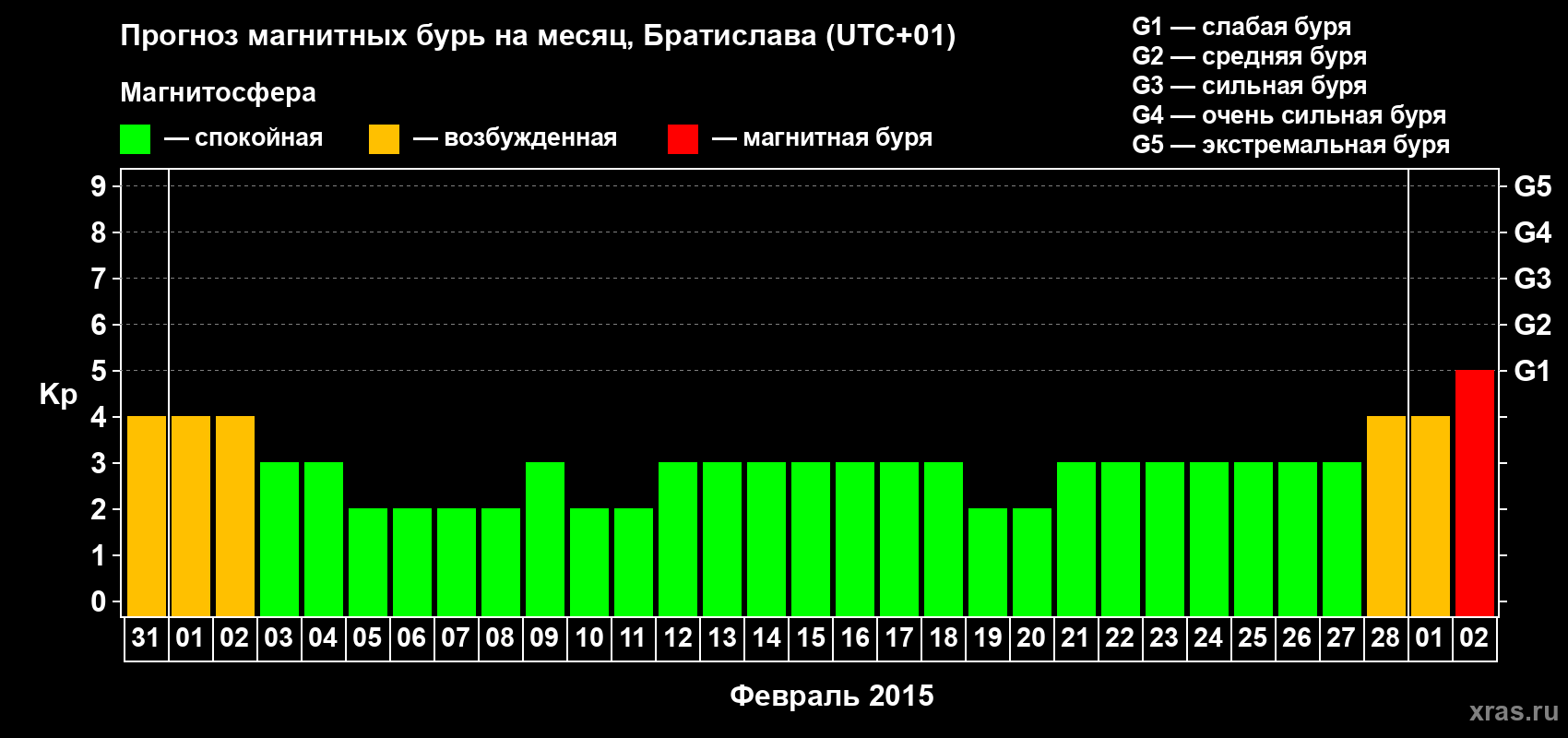 Прогноз максимального суточного геомагнитного индекса Kp на <b>1 месяц</b> (31 день) <b>с 31 января по 02 марта 2015 г</b>
