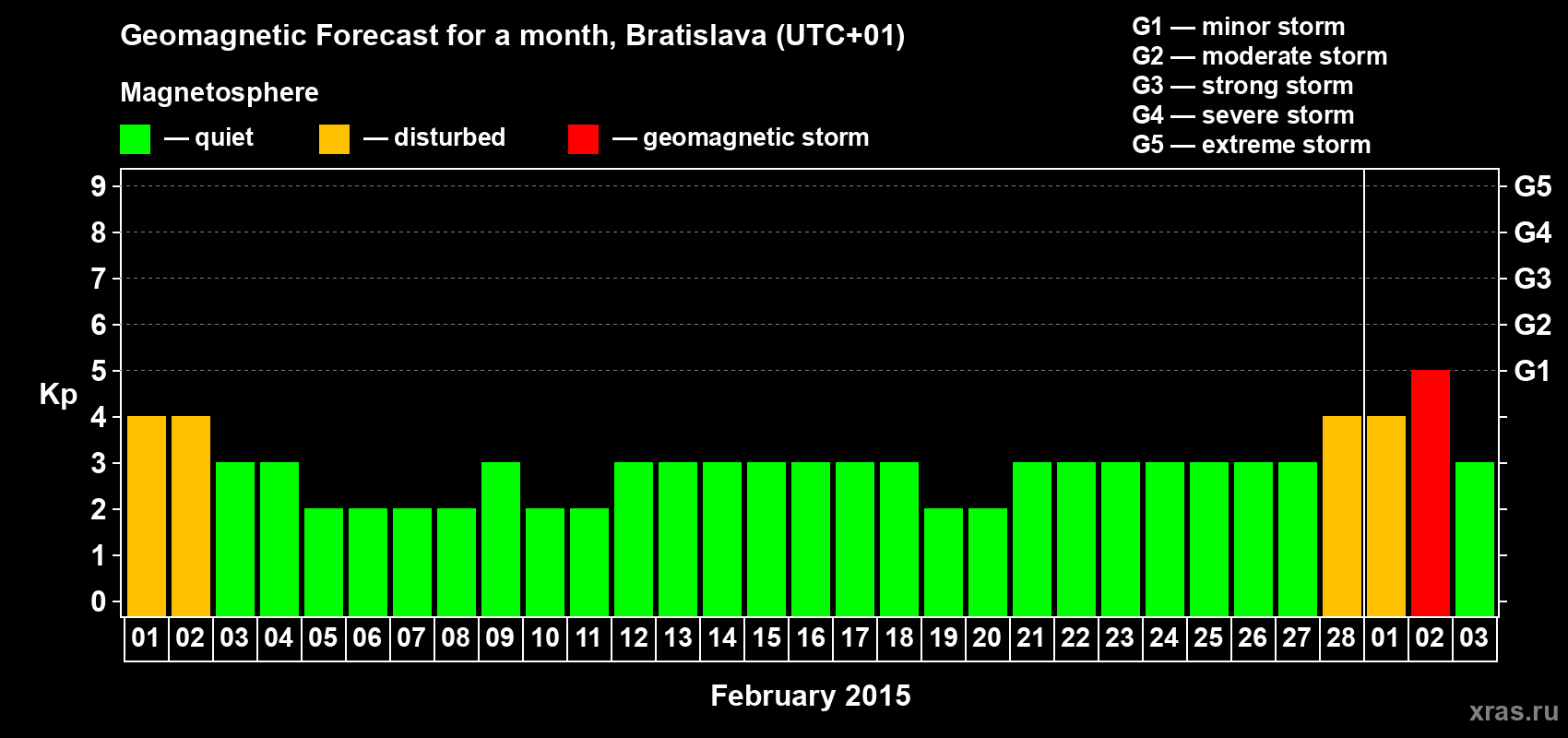 Forecast of the daily maximal value of geomagnetic index Kp for <b>1 month</b> (31 days) <b>from Feb 01, 2015 to Mar 03, 2015</b>