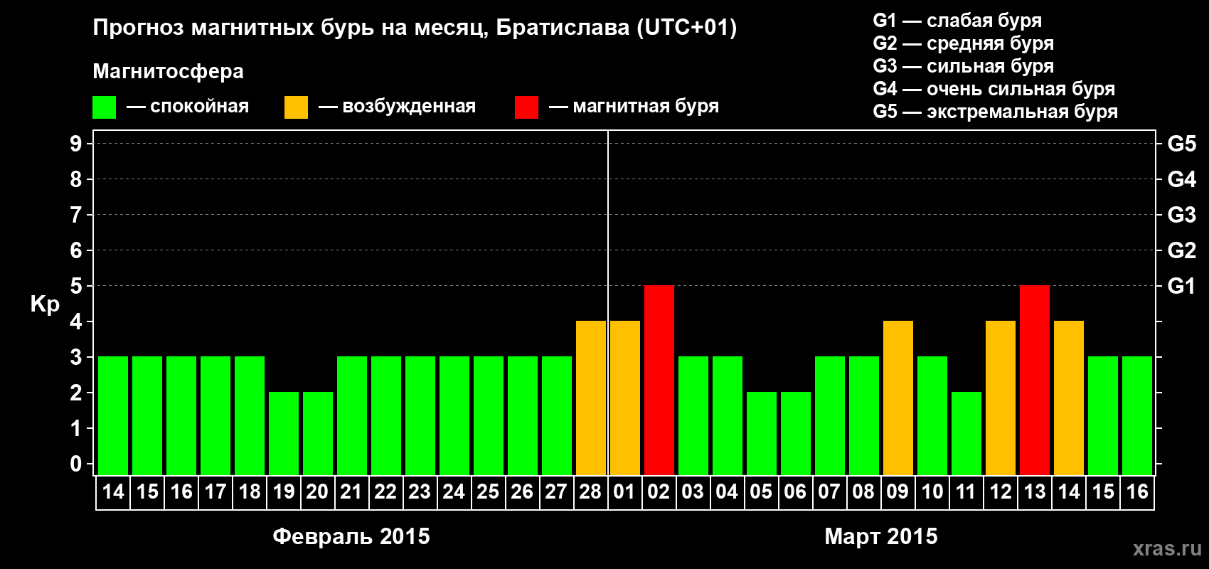 Прогноз максимального суточного геомагнитного индекса Kp на <b>1 месяц</b> (31 день) <b>с 14 февраля по 16 марта 2015 г</b>