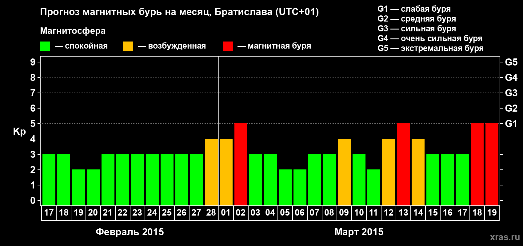 Прогноз максимального суточного геомагнитного индекса Kp на <b>1 месяц</b> (31 день) <b>с 17 февраля по 19 марта 2015 г</b>