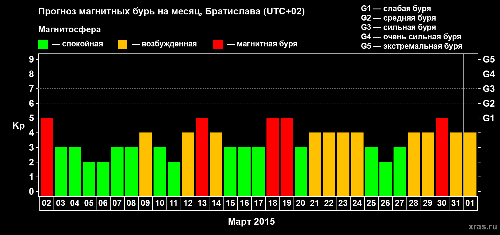 Прогноз максимального суточного геомагнитного индекса Kp на <b>1 месяц</b> (31 день) <b>с 02 марта по 01 апреля 2015 г</b>