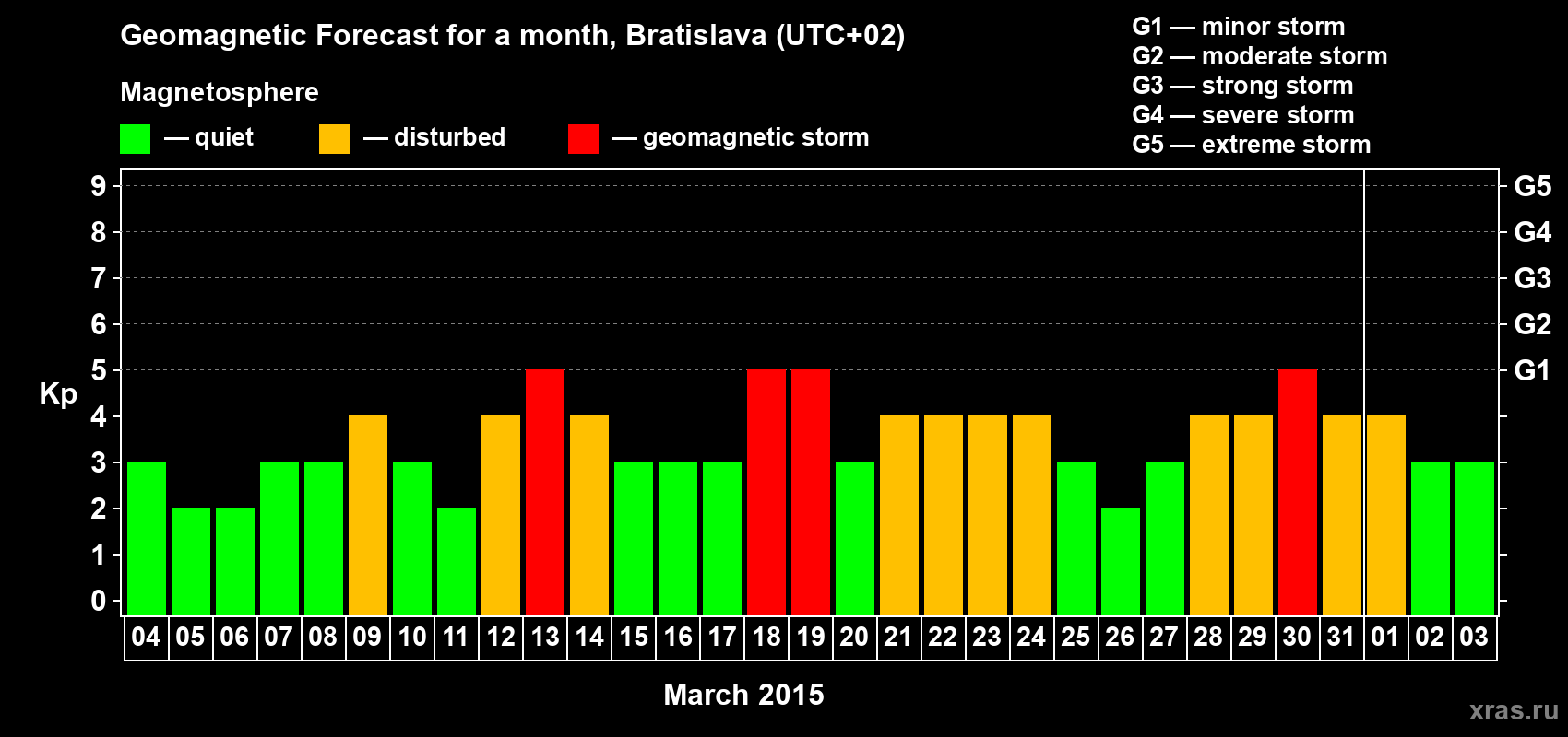 Forecast of the daily maximal value of geomagnetic index Kp for <b>1 month</b> (31 days) <b>from Mar 04, 2015 to Apr 03, 2015</b>
