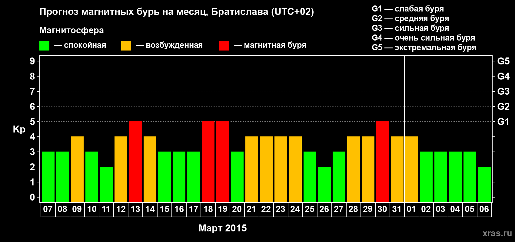 Прогноз максимального суточного геомагнитного индекса Kp на <b>1 месяц</b> (31 день) <b>с 07 марта по 06 апреля 2015 г</b>