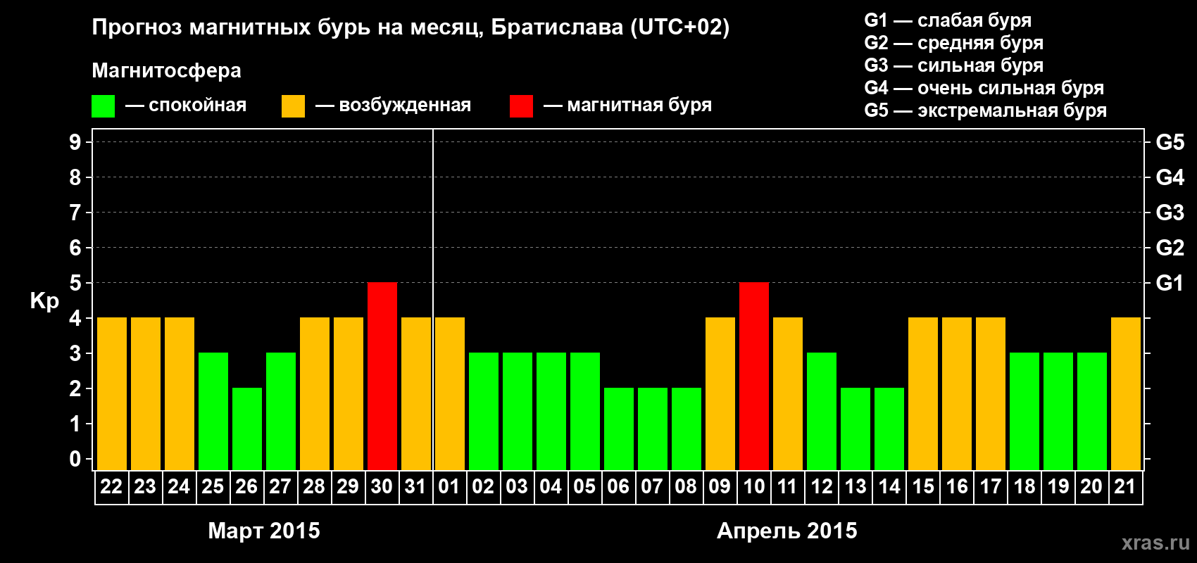 Прогноз максимального суточного геомагнитного индекса Kp на <b>1 месяц</b> (31 день) <b>с 22 марта по 21 апреля 2015 г</b>