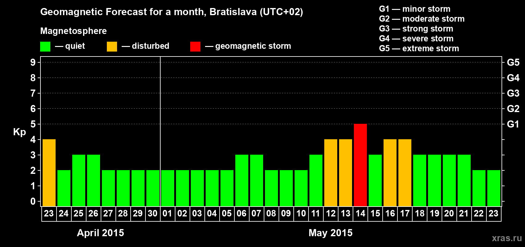Forecast of the daily maximal value of geomagnetic index Kp for <b>1 month</b> (31 days) <b>from Apr 23, 2015 to May 23, 2015</b>