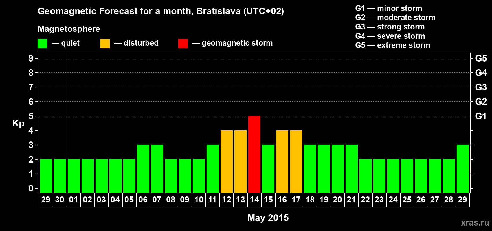 Forecast of the daily maximal value of geomagnetic index Kp for <b>1 month</b> (31 days) <b>from Apr 29, 2015 to May 29, 2015</b>