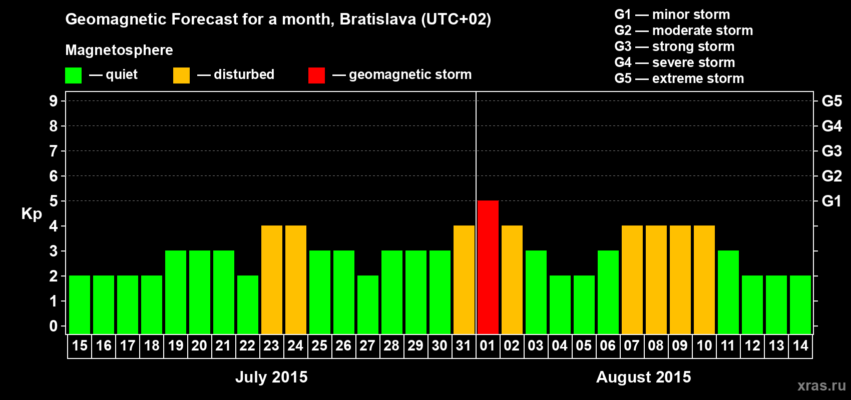 Forecast of the daily maximal value of geomagnetic index Kp for <b>1 month</b> (31 days) <b>from Jul 15, 2015 to Aug 14, 2015</b>