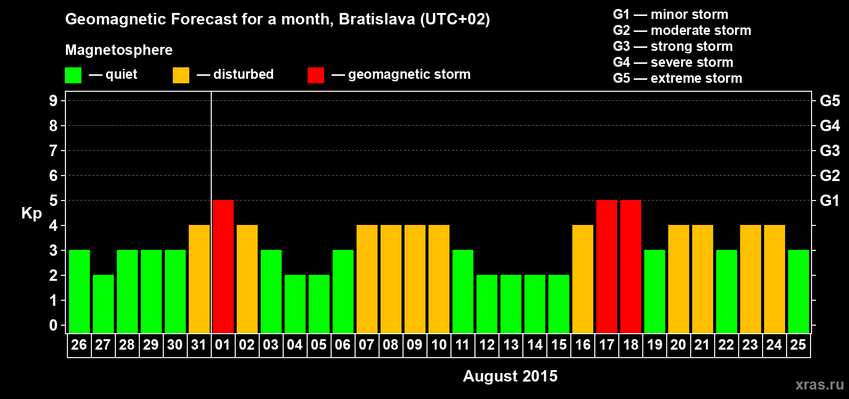 Forecast of the daily maximal value of geomagnetic index Kp for <b>1 month</b> (31 days) <b>from Jul 26, 2015 to Aug 25, 2015</b>