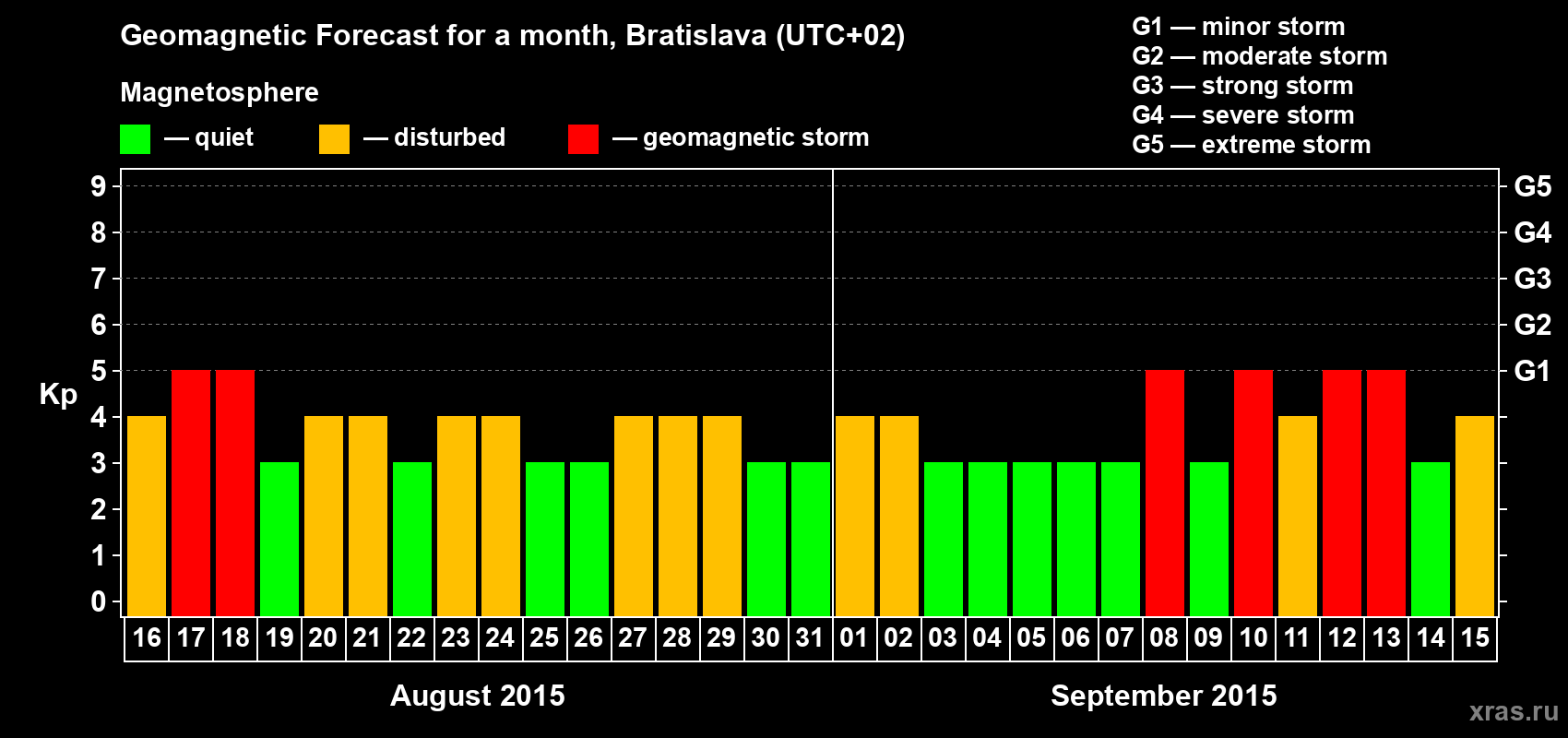 Forecast of the daily maximal value of geomagnetic index Kp for <b>1 month</b> (31 days) <b>from Aug 16, 2015 to Sep 15, 2015</b>
