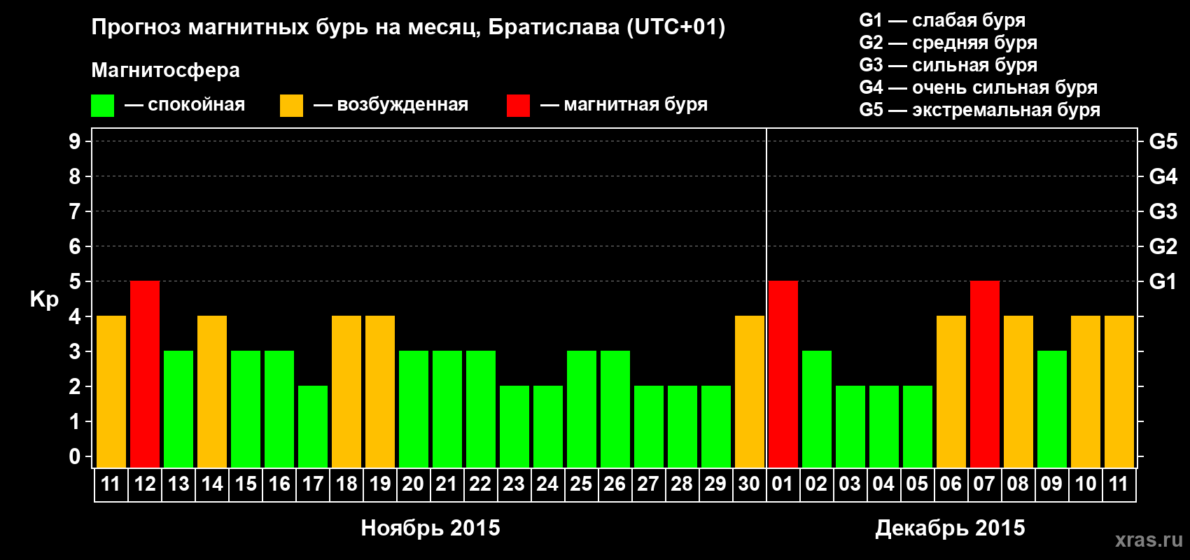 Прогноз максимального суточного геомагнитного индекса Kp на <b>1 месяц</b> (31 день) <b>с 11 ноября по 11 декабря 2015 г</b>