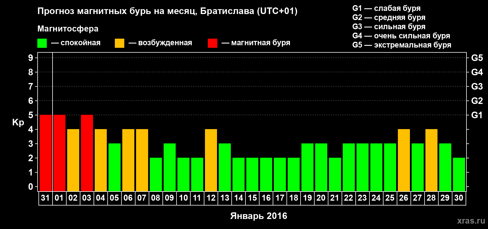 Прогноз максимального суточного геомагнитного индекса Kp на <b>1 месяц</b> (31 день) <b>с 31 декабря 2015 г по 30 января 2016 г</b>