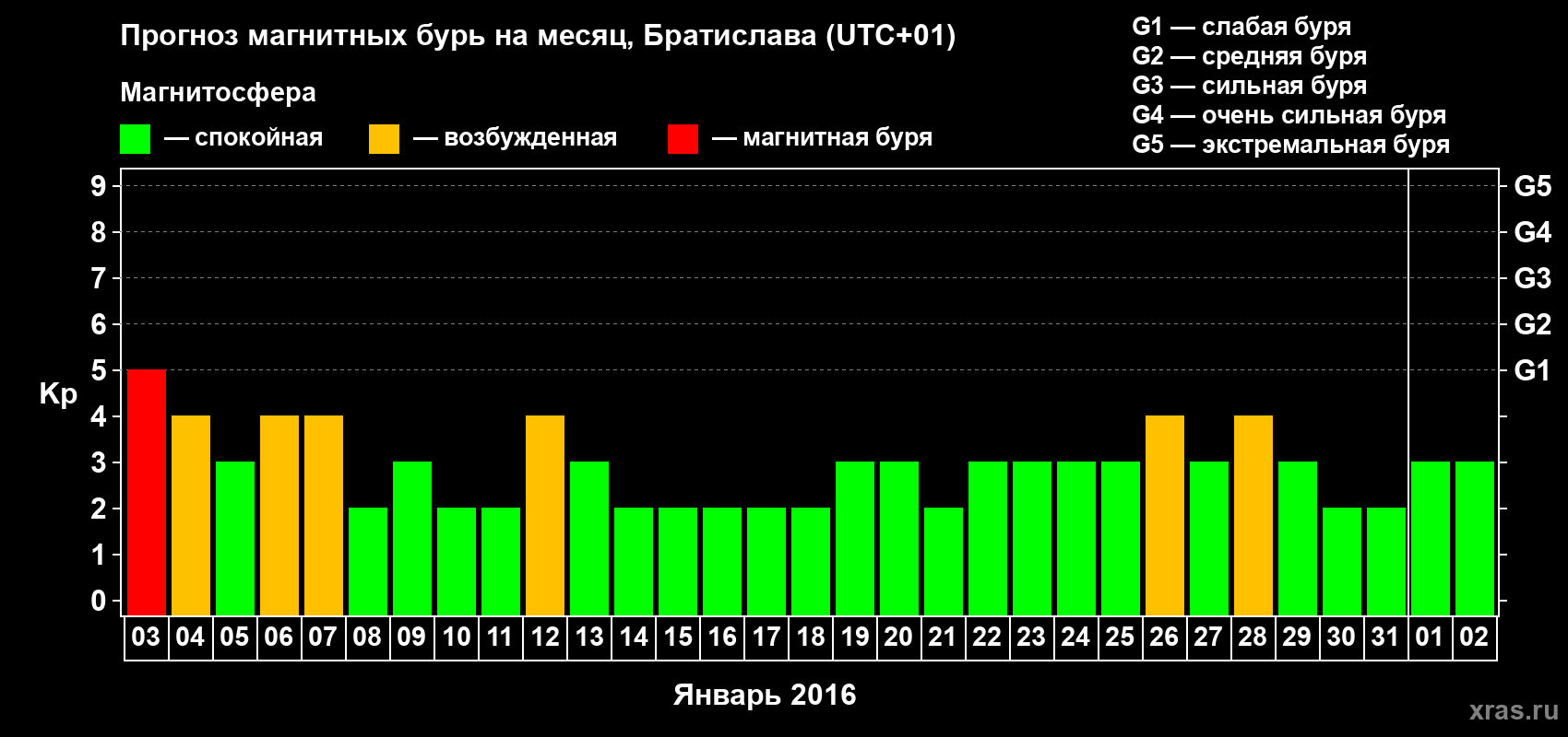 Прогноз максимального суточного геомагнитного индекса Kp на <b>1 месяц</b> (31 день) <b>с 03 января по 02 февраля 2016 г</b>