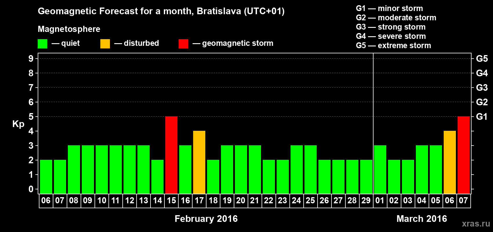 Forecast of the daily maximal value of geomagnetic index Kp for <b>1 month</b> (31 days) <b>from Feb 06, 2016 to Mar 07, 2016</b>