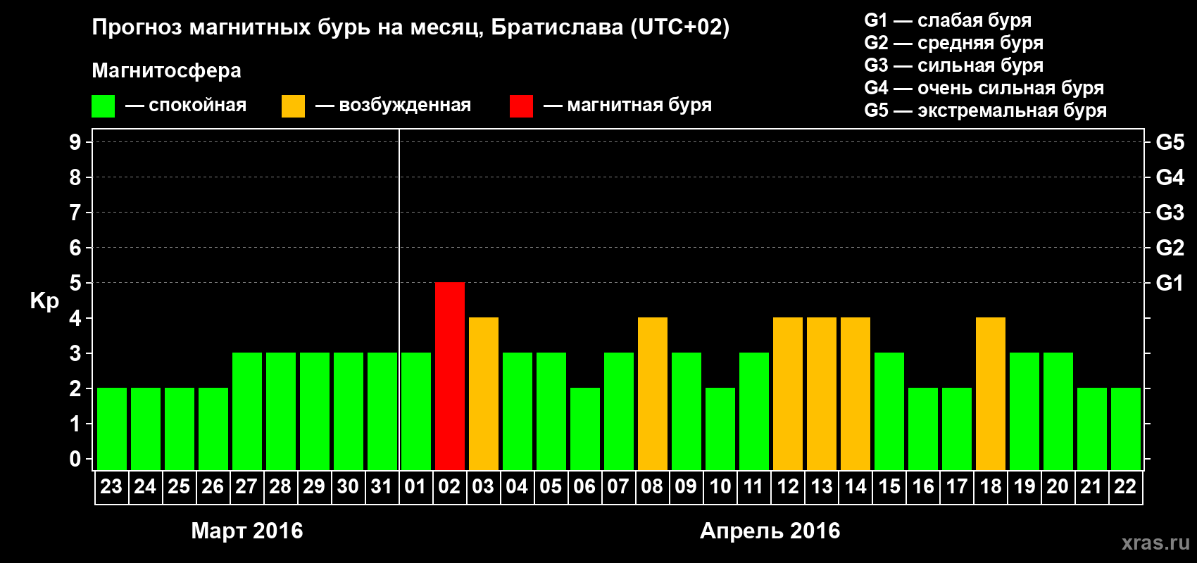 Прогноз максимального суточного геомагнитного индекса Kp на <b>1 месяц</b> (31 день) <b>с 23 марта по 22 апреля 2016 г</b>