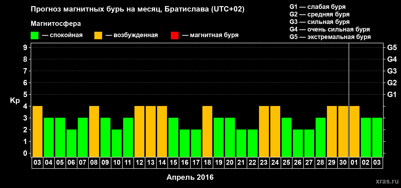 Прогноз максимального суточного геомагнитного индекса Kp на <b>1 месяц</b> (31 день) <b>с 03 апреля по 03 мая 2016 г</b>