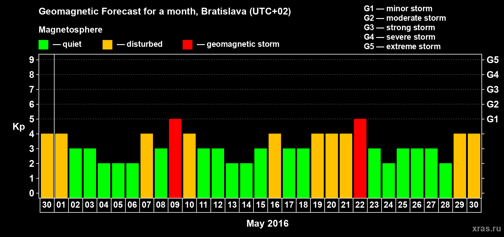 Forecast of the daily maximal value of geomagnetic index Kp for <b>1 month</b> (31 days) <b>from Apr 30, 2016 to May 30, 2016</b>
