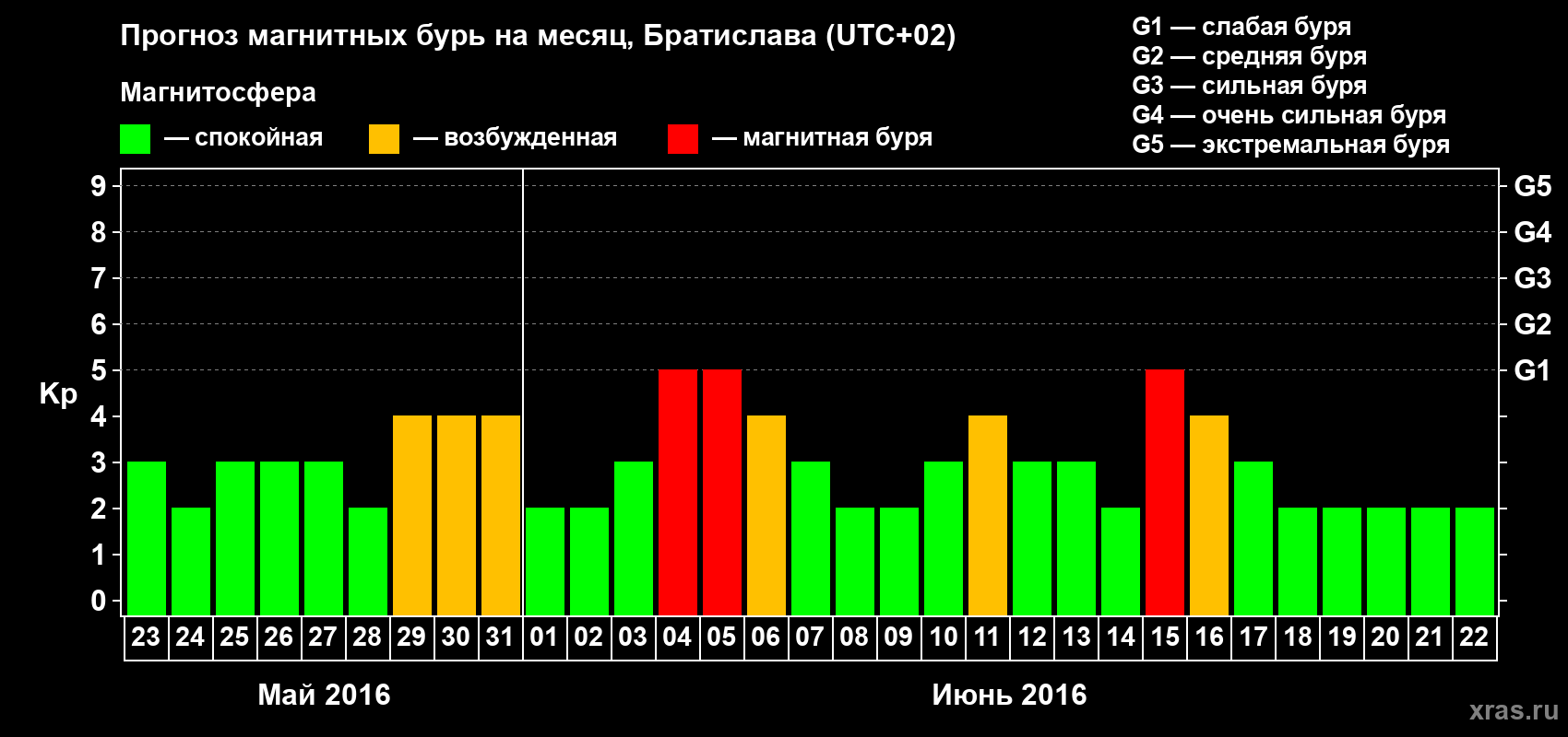 Прогноз максимального суточного геомагнитного индекса Kp на <b>1 месяц</b> (31 день) <b>с 23 мая по 22 июня 2016 г</b>