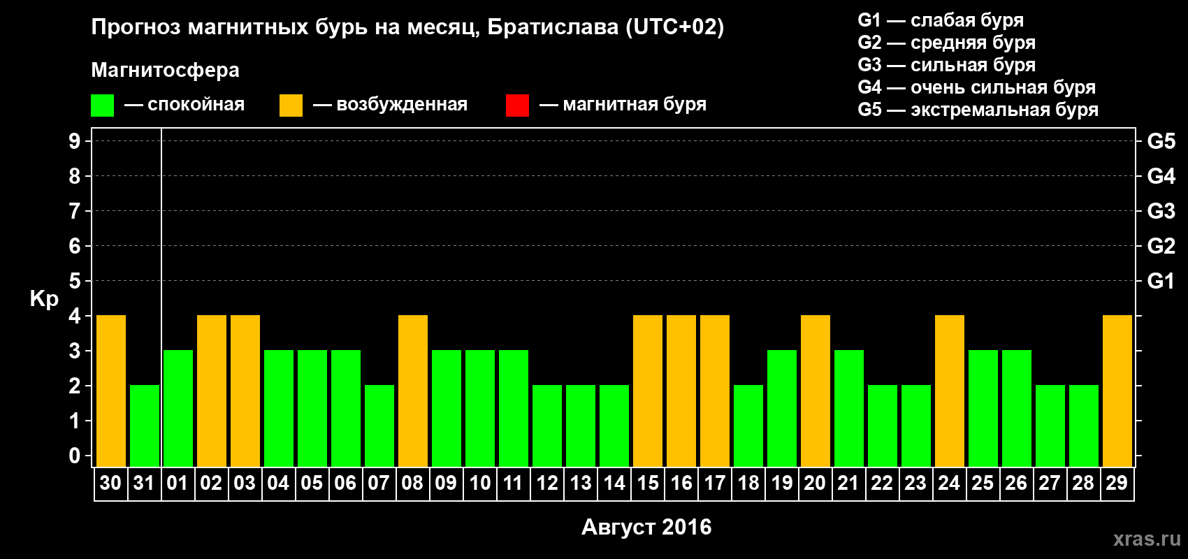 Прогноз максимального суточного геомагнитного индекса Kp на <b>1 месяц</b> (31 день) <b>с 30 июля по 29 августа 2016 г</b>