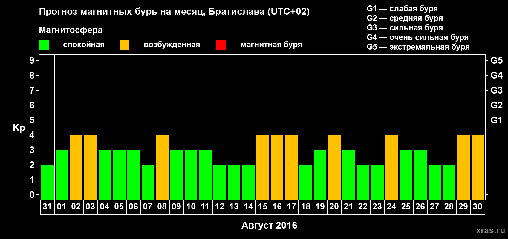 Прогноз максимального суточного геомагнитного индекса Kp на <b>1 месяц</b> (31 день) <b>с 31 июля по 30 августа 2016 г</b>