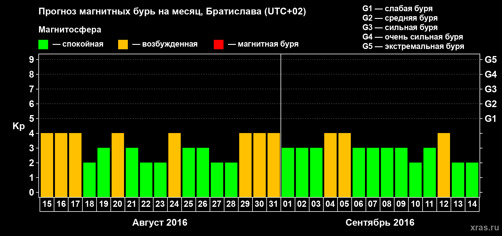 Прогноз максимального суточного геомагнитного индекса Kp на <b>1 месяц</b> (31 день) <b>с 15 августа по 14 сентября 2016 г</b>