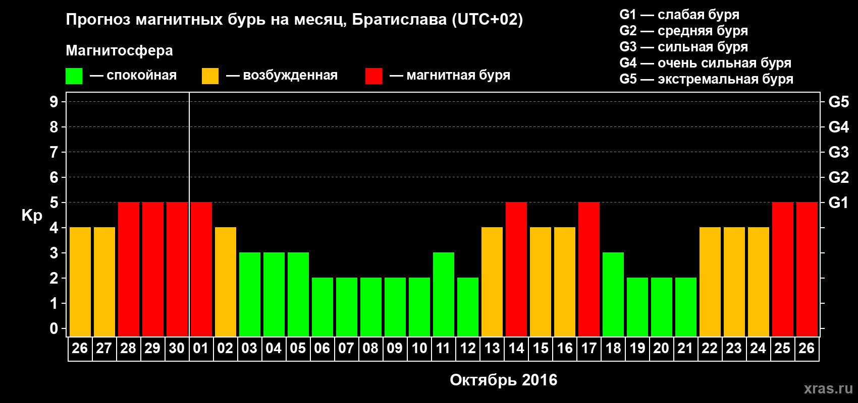 Прогноз максимального суточного геомагнитного индекса Kp на <b>1 месяц</b> (31 день) <b>с 26 сентября по 26 октября 2016 г</b>