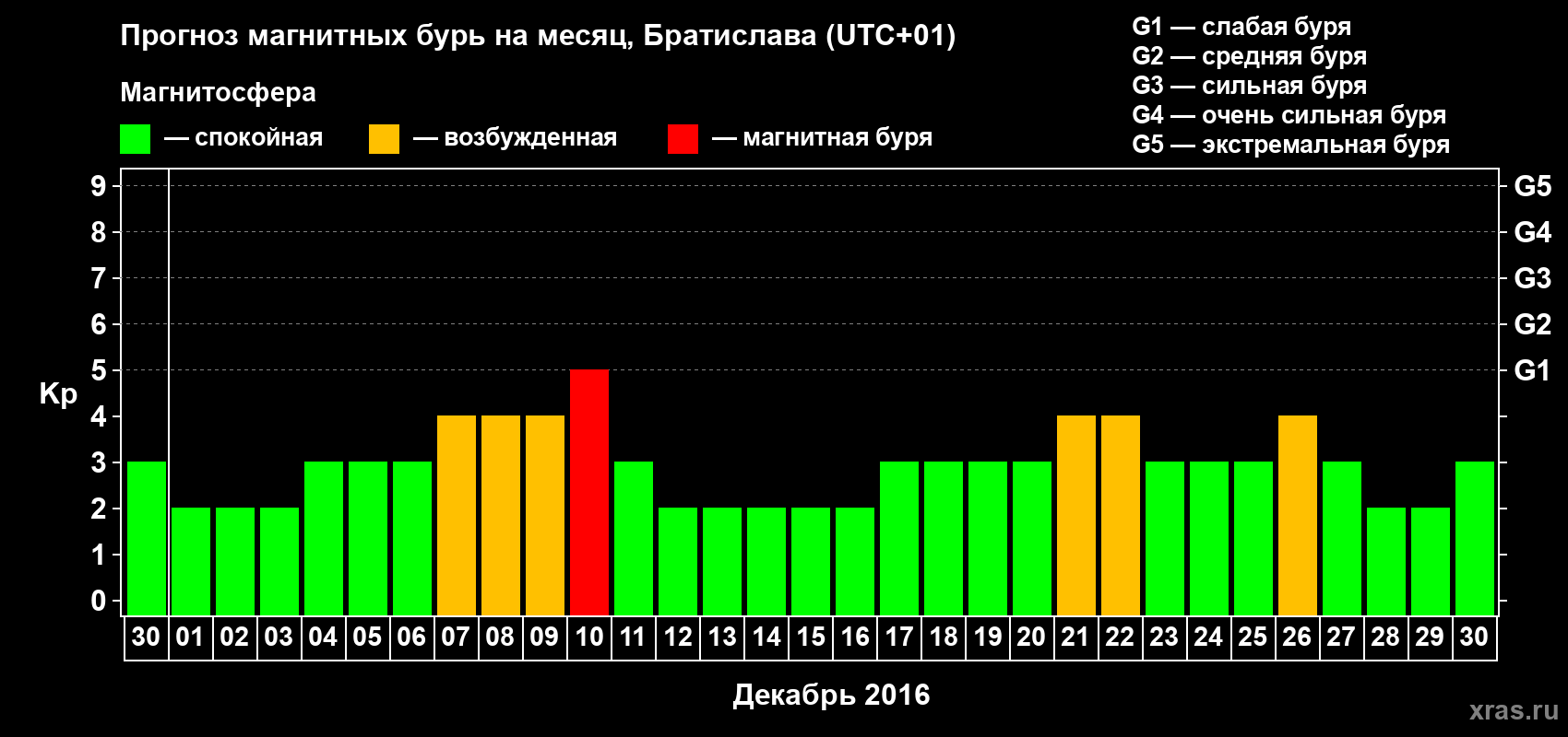 Прогноз максимального суточного геомагнитного индекса Kp на <b>1 месяц</b> (31 день) <b>с 30 ноября по 30 декабря 2016 г</b>