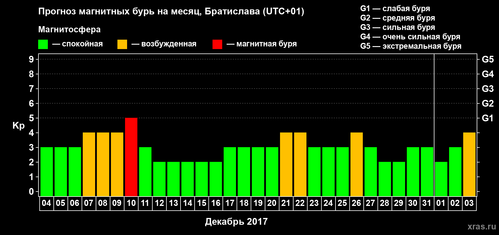 Прогноз максимального суточного геомагнитного индекса Kp на <b>1 месяц</b> (31 день) <b>с 04 декабря 2016 г по 03 января 2017 г</b>
