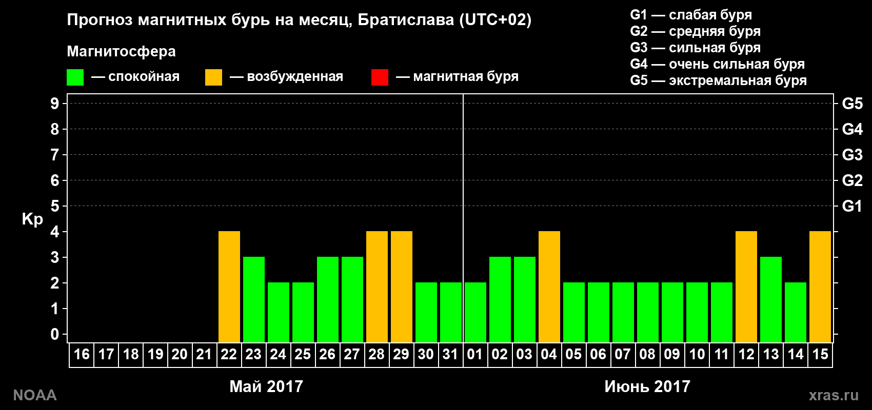 Прогноз геомагнитного индекса Kp на следующий месяц