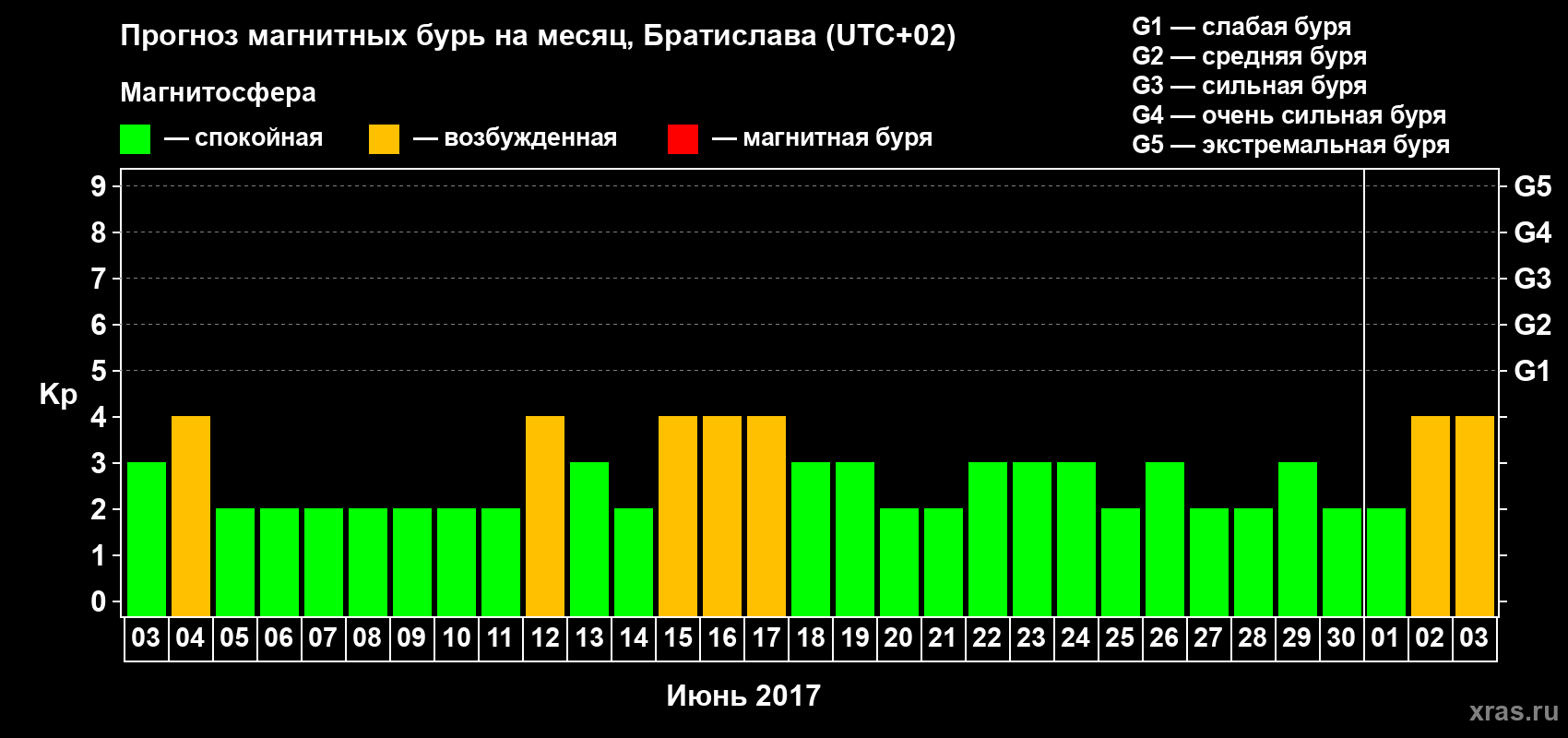 Прогноз максимального суточного геомагнитного индекса Kp на <b>1 месяц</b> (31 день) <b>с 03 июня по 03 июля 2017 г</b>