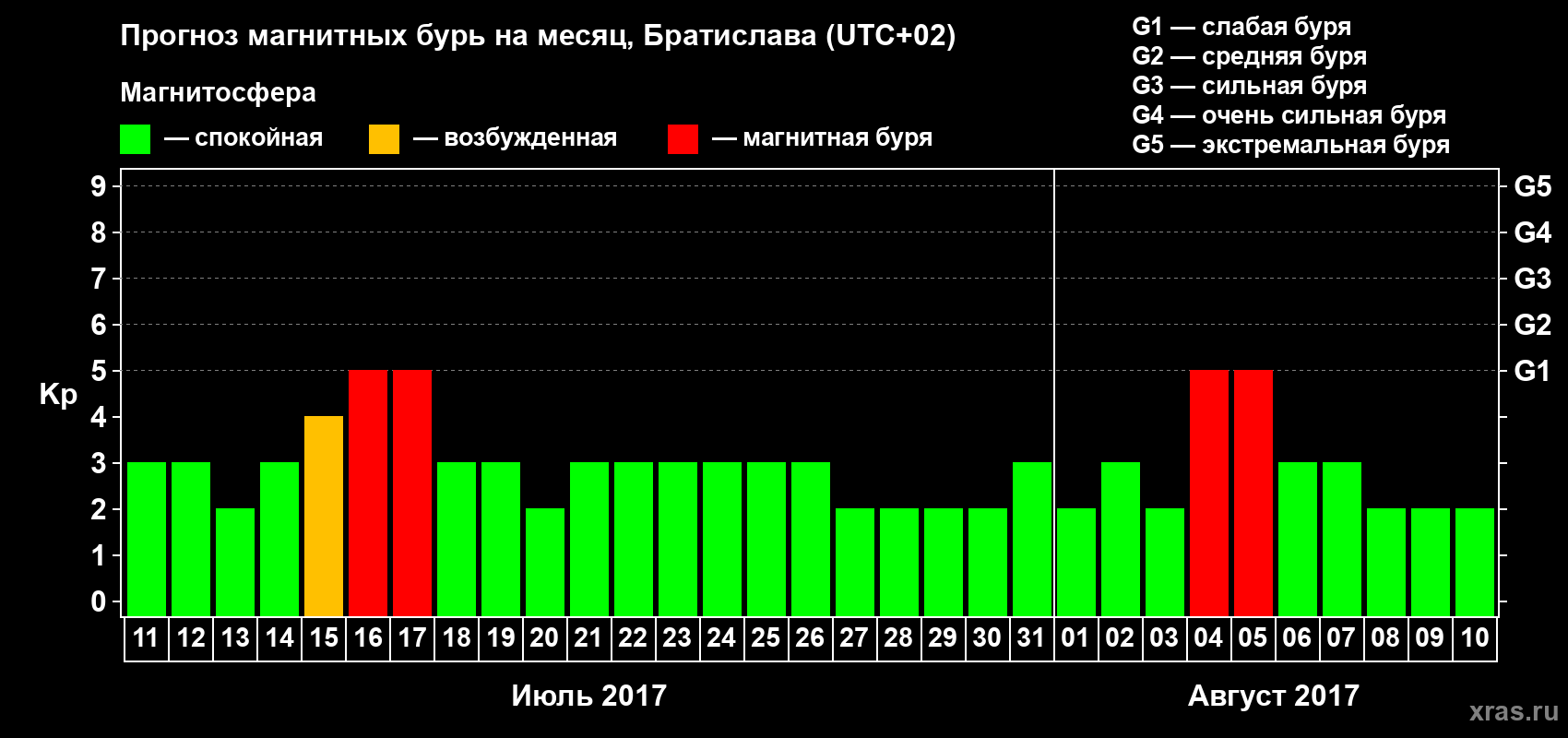 Прогноз максимального суточного геомагнитного индекса Kp на <b>1 месяц</b> (31 день) <b>с 11 июля по 10 августа 2017 г</b>