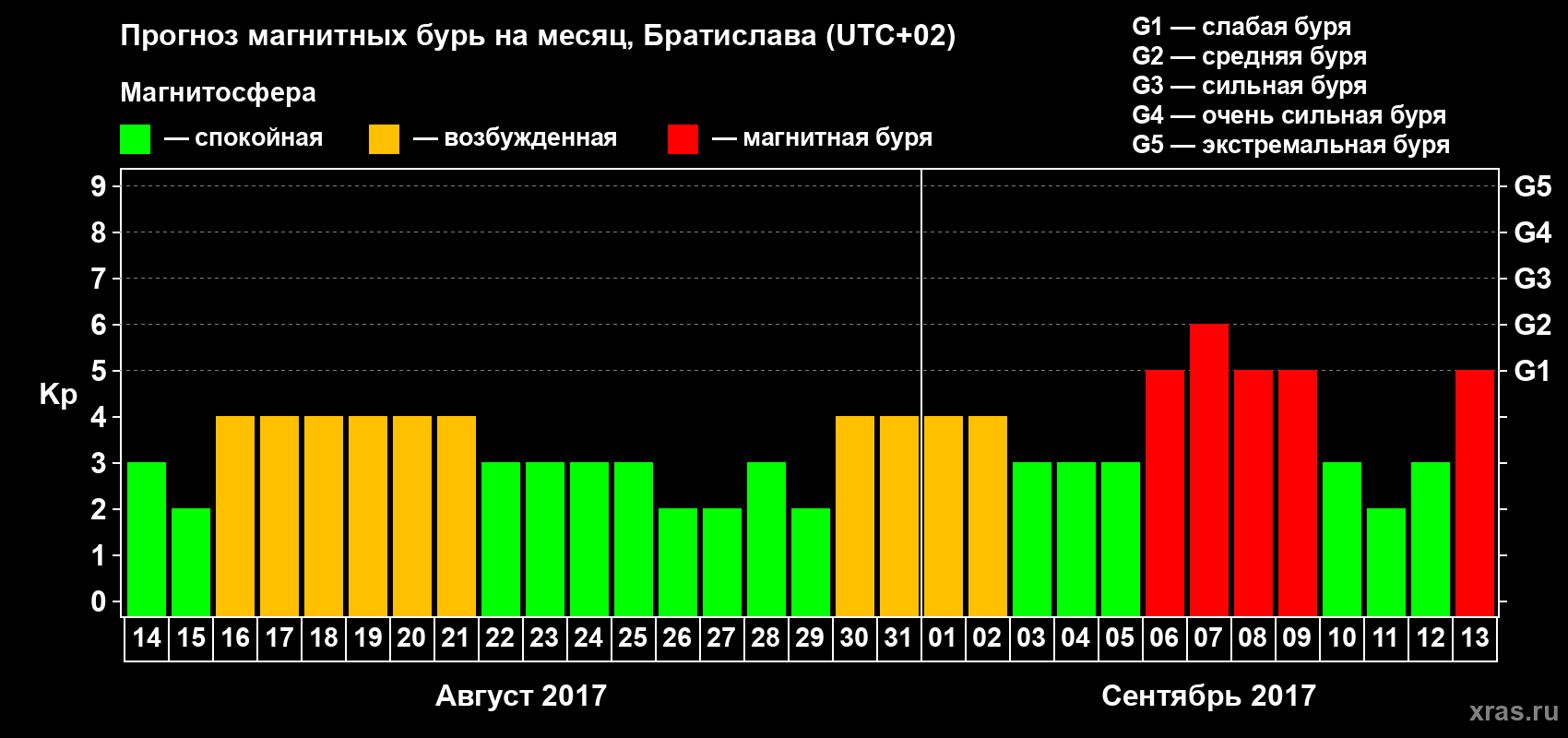 Прогноз максимального суточного геомагнитного индекса Kp на <b>1 месяц</b> (31 день) <b>с 14 августа по 13 сентября 2017 г</b>