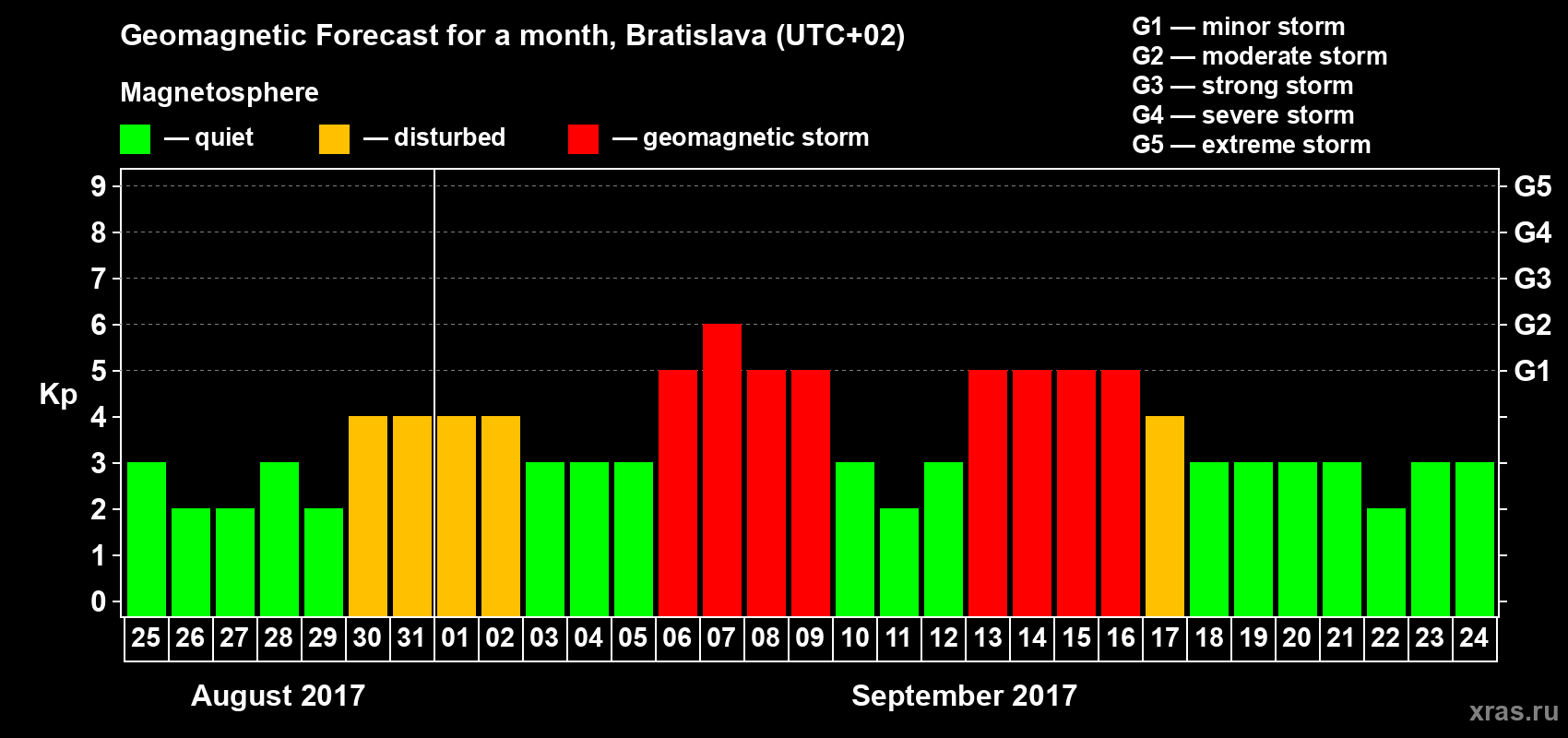 Forecast of the daily maximal value of geomagnetic index Kp for <b>1 month</b> (31 days) <b>from Aug 25, 2017 to Sep 24, 2017</b>