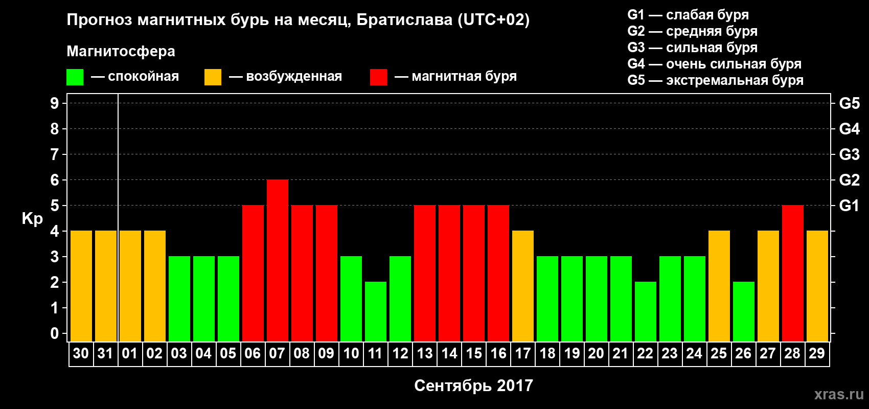 Прогноз максимального суточного геомагнитного индекса Kp на <b>1 месяц</b> (31 день) <b>с 30 августа по 29 сентября 2017 г</b>