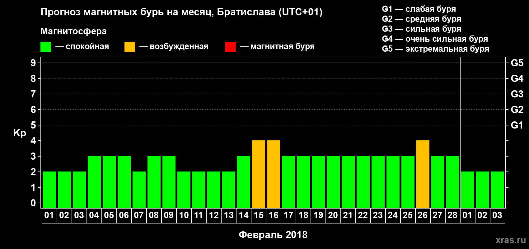 Прогноз максимального суточного геомагнитного индекса Kp на <b>1 месяц</b> (31 день) <b>с 01 февраля по 03 марта 2018 г</b>