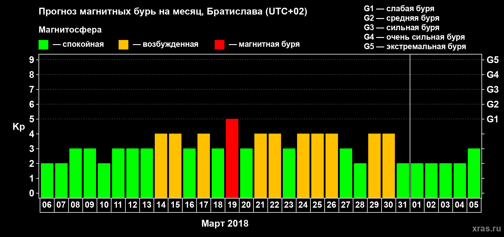 Прогноз максимального суточного геомагнитного индекса Kp на <b>1 месяц</b> (31 день) <b>с 06 марта по 05 апреля 2018 г</b>