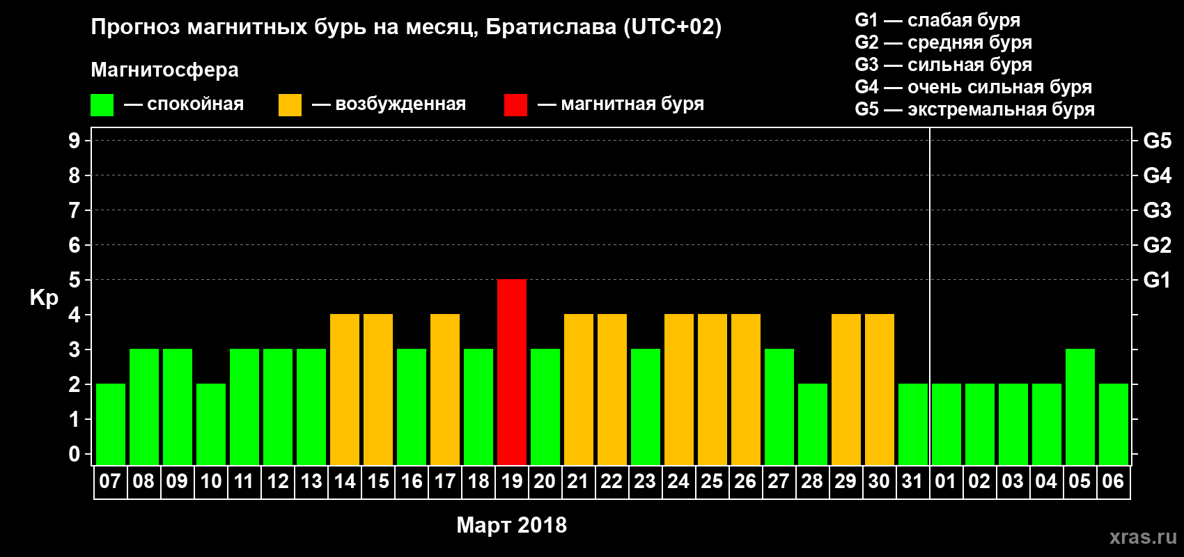 Прогноз максимального суточного геомагнитного индекса Kp на <b>1 месяц</b> (31 день) <b>с 07 марта по 06 апреля 2018 г</b>