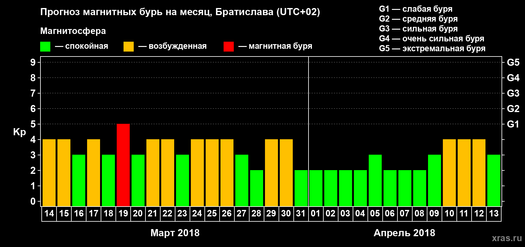Прогноз максимального суточного геомагнитного индекса Kp на <b>1 месяц</b> (31 день) <b>с 14 марта по 13 апреля 2018 г</b>