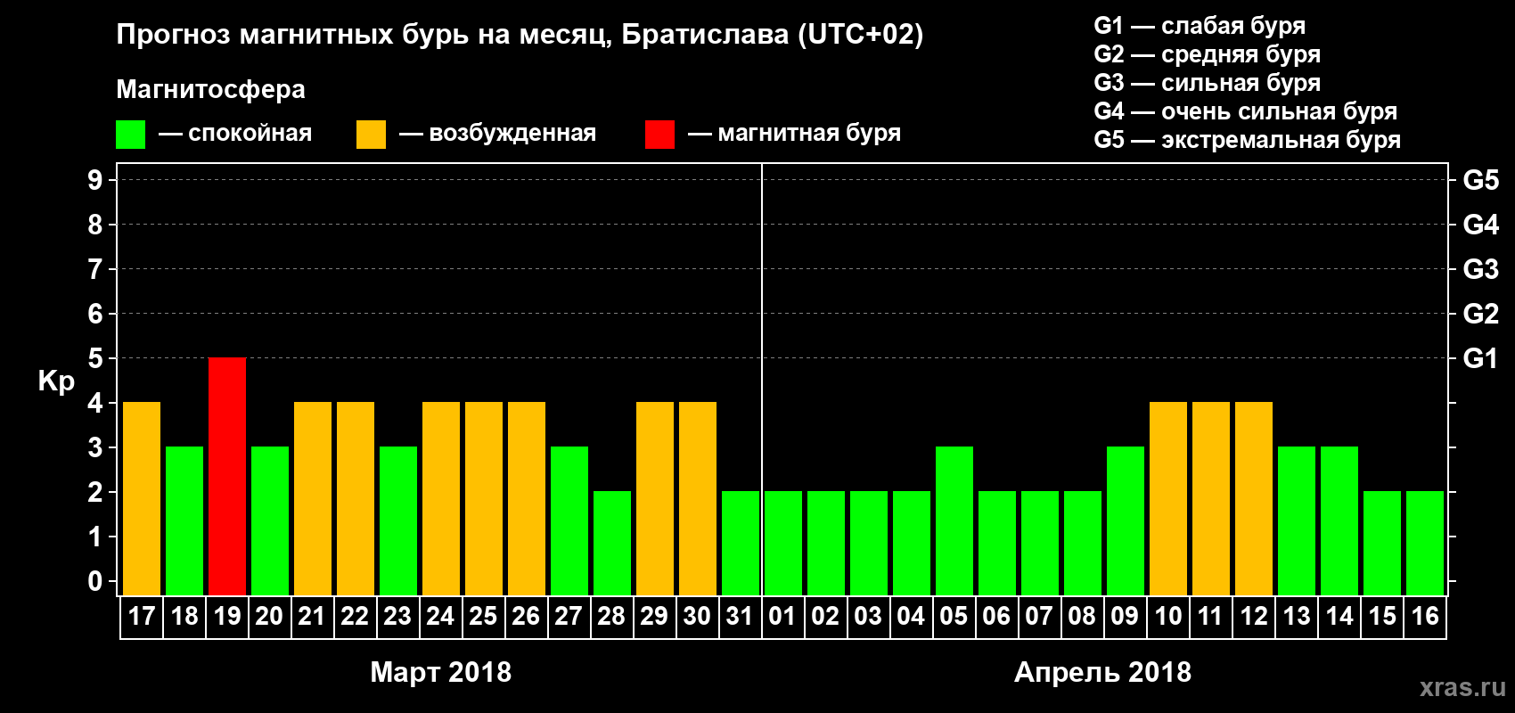 Прогноз максимального суточного геомагнитного индекса Kp на <b>1 месяц</b> (31 день) <b>с 17 марта по 16 апреля 2018 г</b>