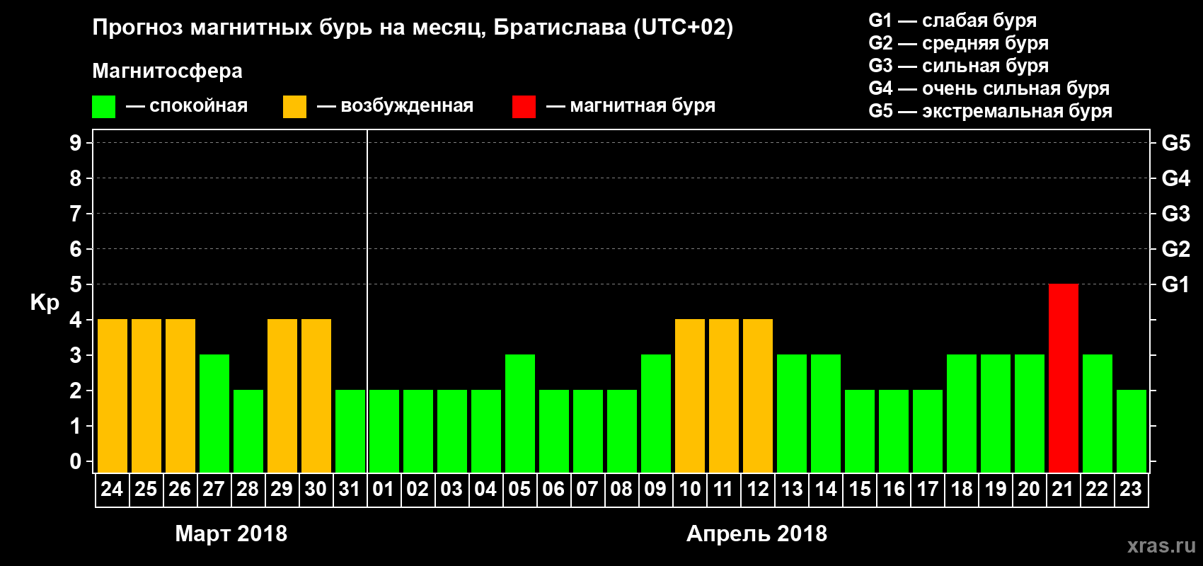 Прогноз максимального суточного геомагнитного индекса Kp на <b>1 месяц</b> (31 день) <b>с 24 марта по 23 апреля 2018 г</b>