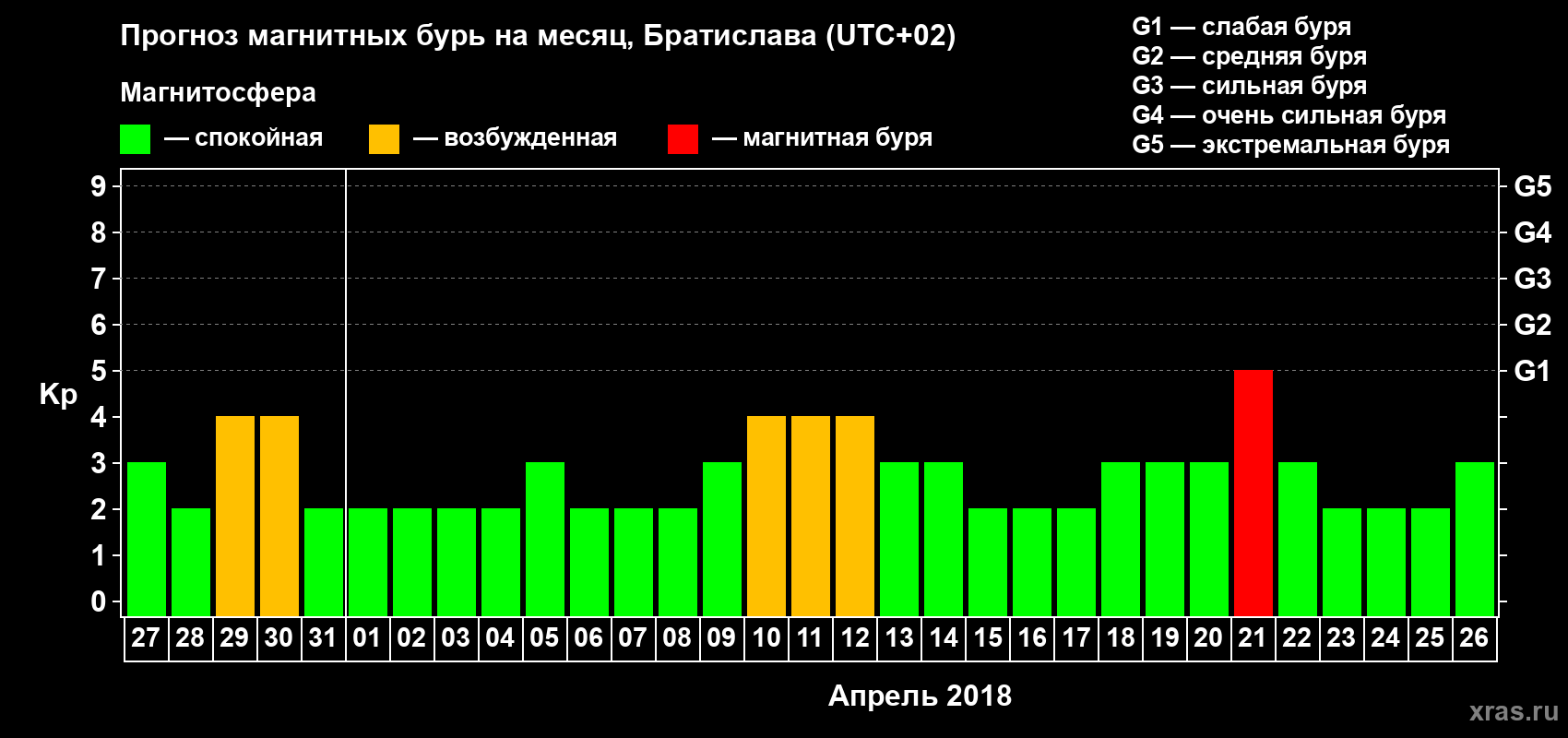 Прогноз максимального суточного геомагнитного индекса Kp на <b>1 месяц</b> (31 день) <b>с 27 марта по 26 апреля 2018 г</b>