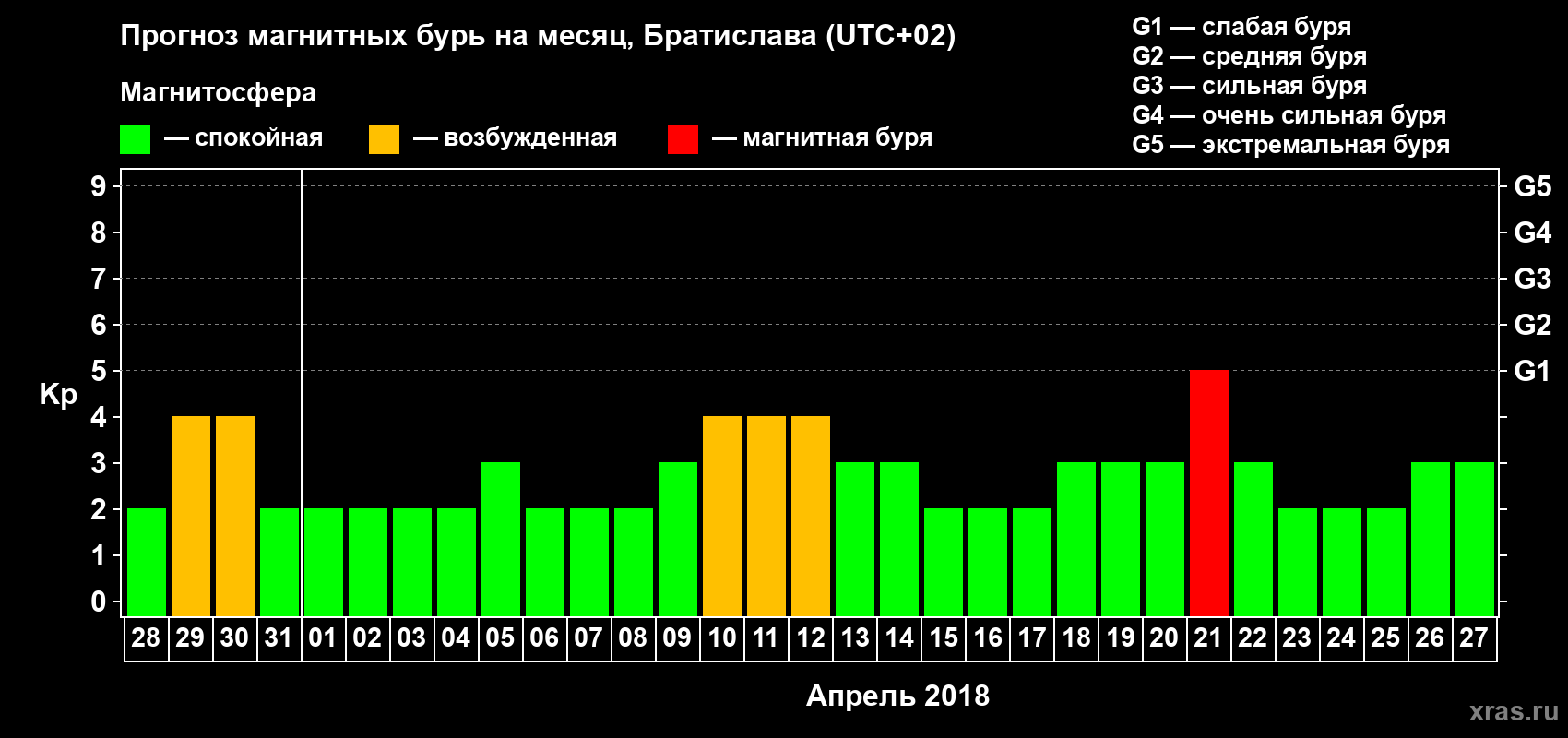 Прогноз максимального суточного геомагнитного индекса Kp на <b>1 месяц</b> (31 день) <b>с 28 марта по 27 апреля 2018 г</b>